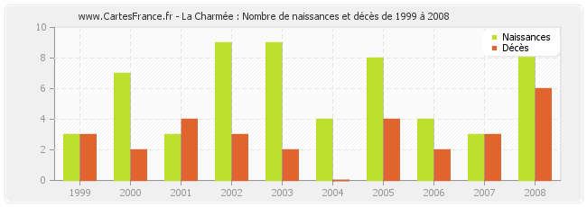 La Charmée : Nombre de naissances et décès de 1999 à 2008